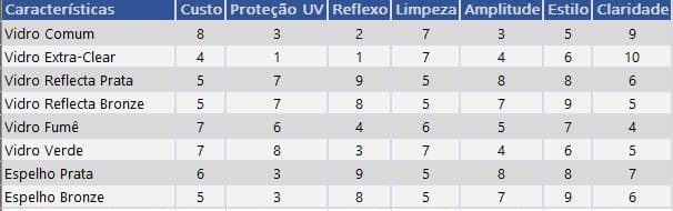 Diferença entre vidro fume bronze prata verde espelho comum vidracaria show glass